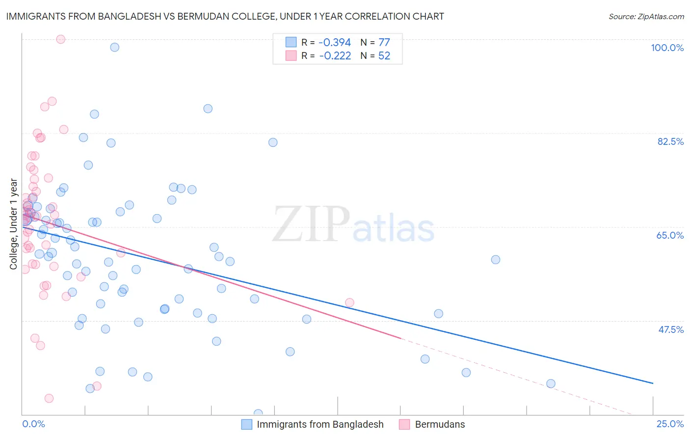 Immigrants from Bangladesh vs Bermudan College, Under 1 year