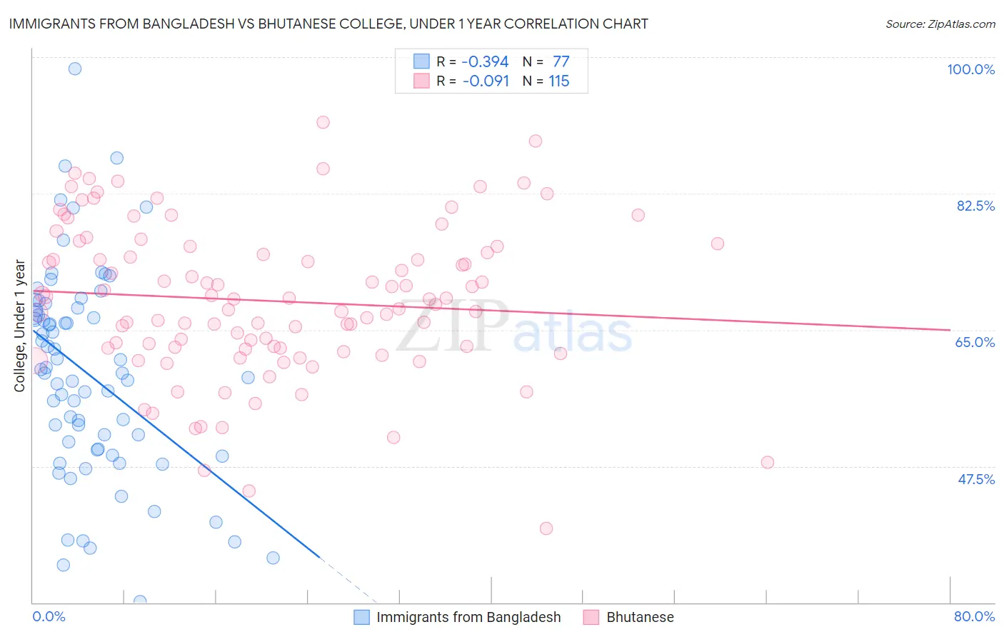 Immigrants from Bangladesh vs Bhutanese College, Under 1 year