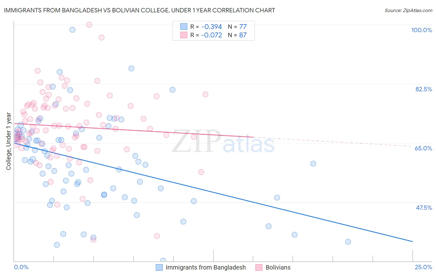 Immigrants from Bangladesh vs Bolivian College, Under 1 year