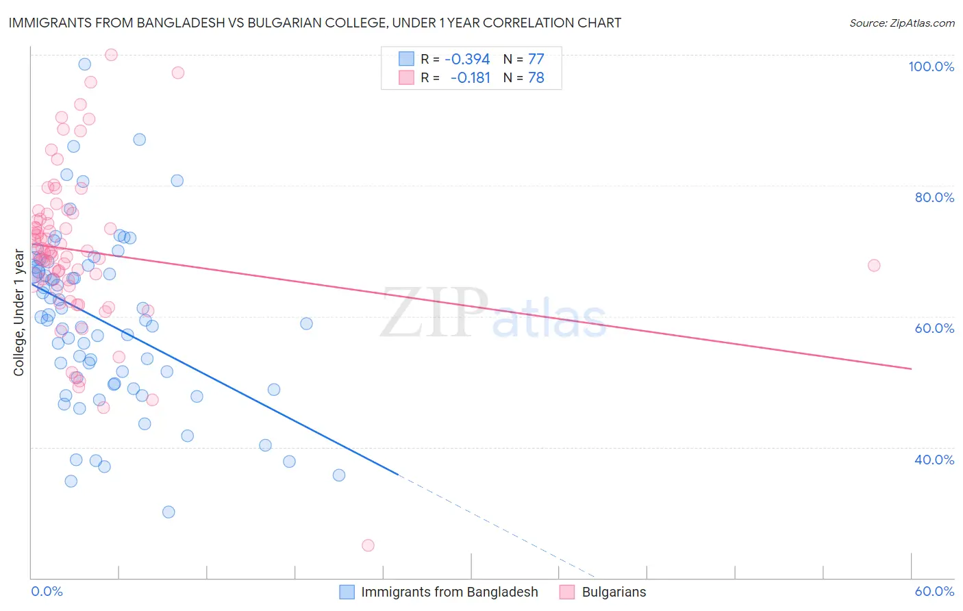 Immigrants from Bangladesh vs Bulgarian College, Under 1 year