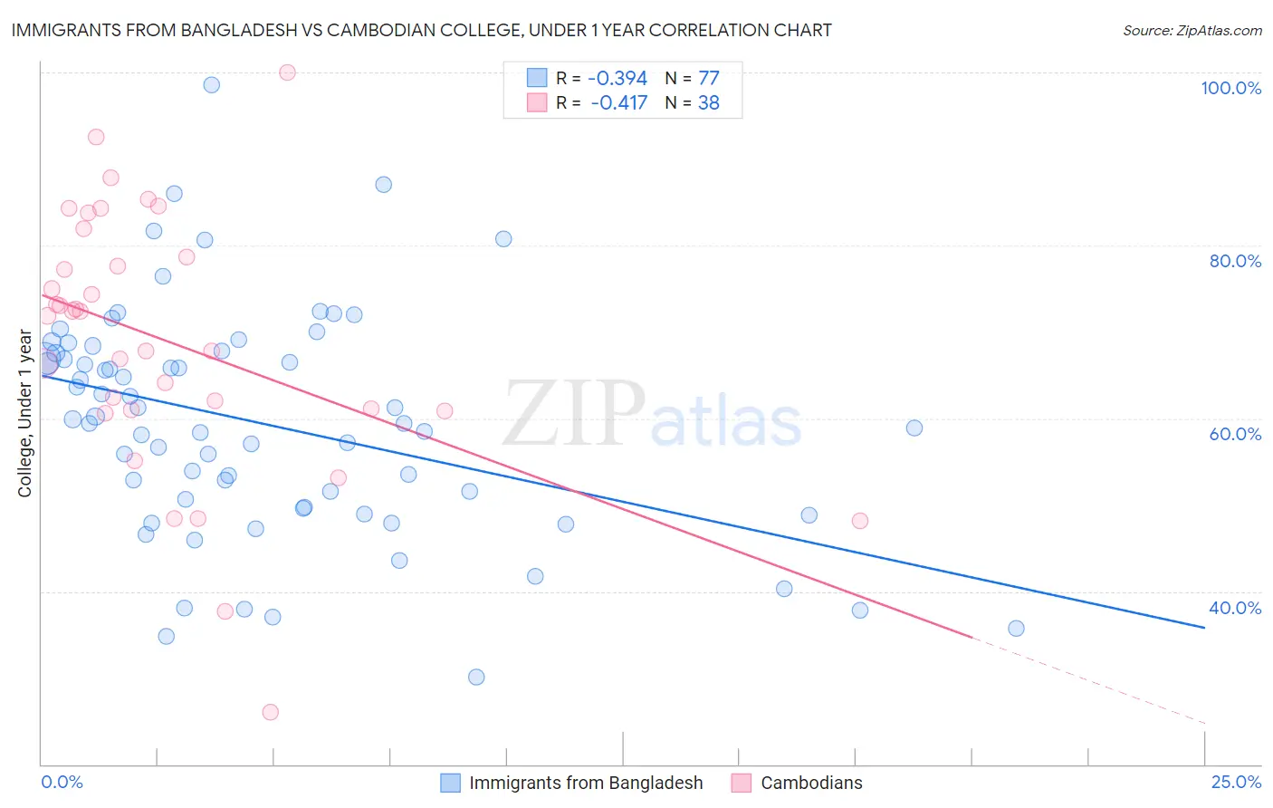 Immigrants from Bangladesh vs Cambodian College, Under 1 year