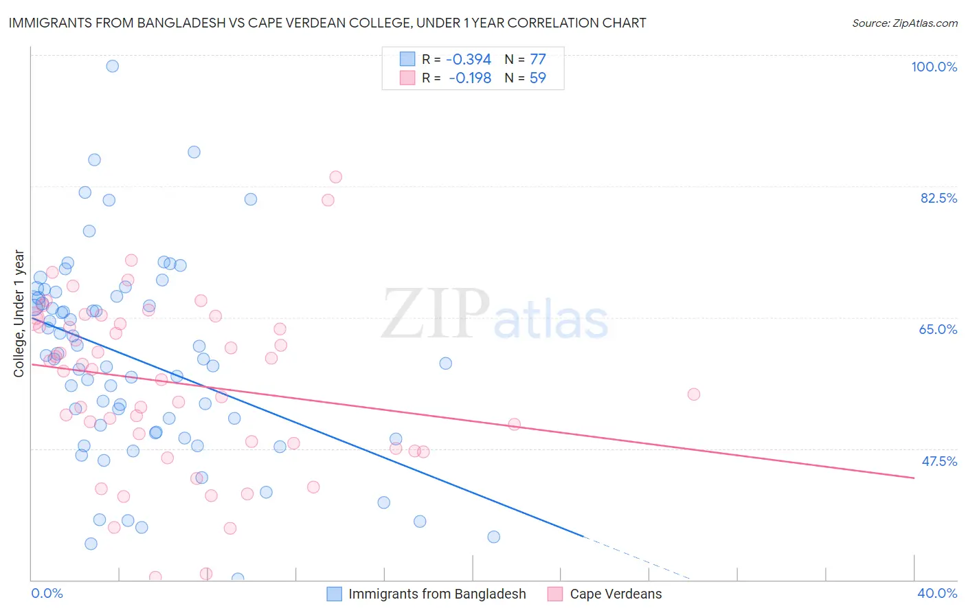 Immigrants from Bangladesh vs Cape Verdean College, Under 1 year