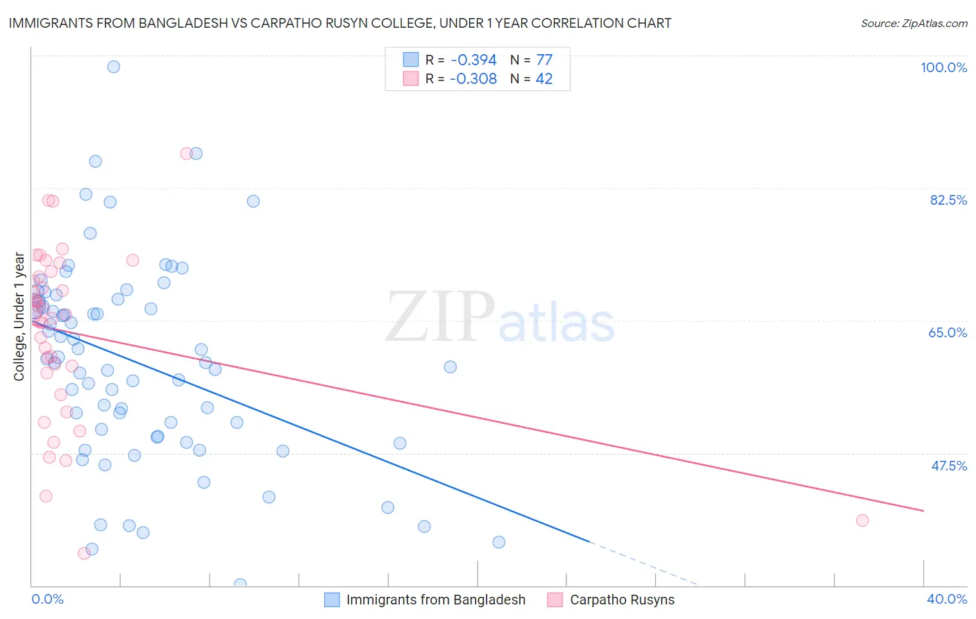 Immigrants from Bangladesh vs Carpatho Rusyn College, Under 1 year