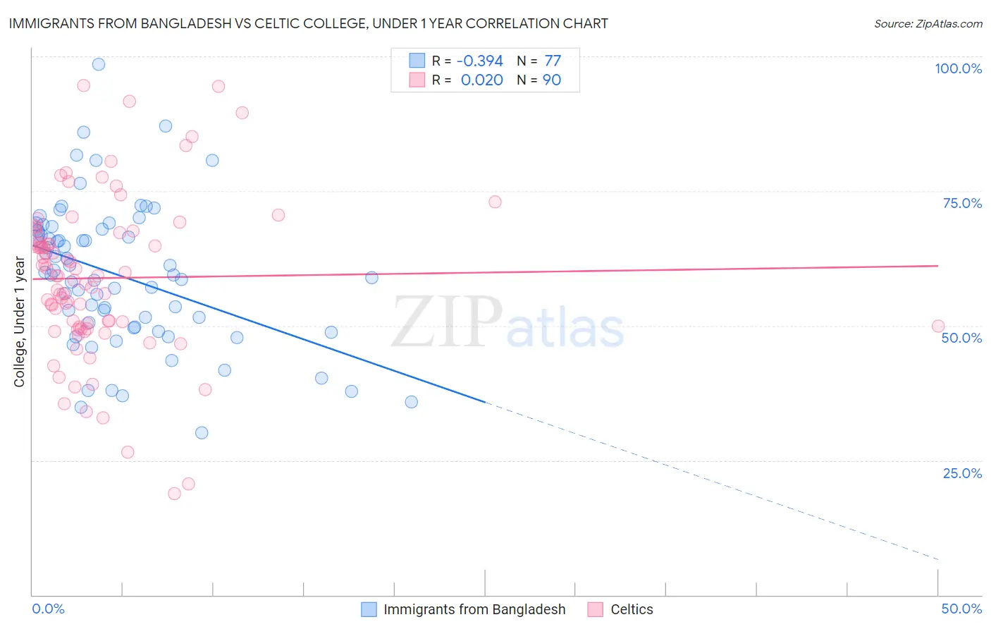Immigrants from Bangladesh vs Celtic College, Under 1 year
