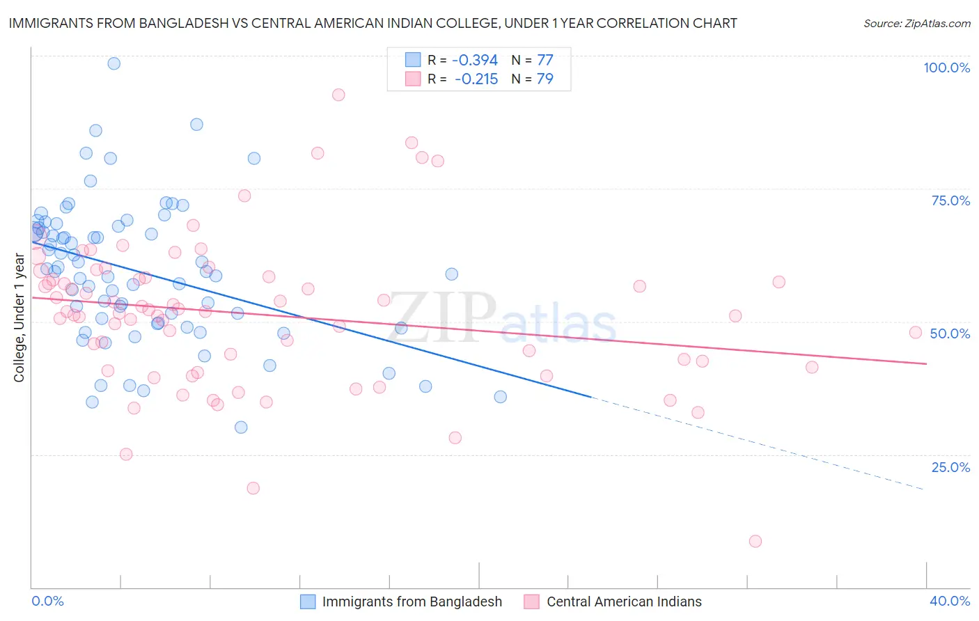 Immigrants from Bangladesh vs Central American Indian College, Under 1 year