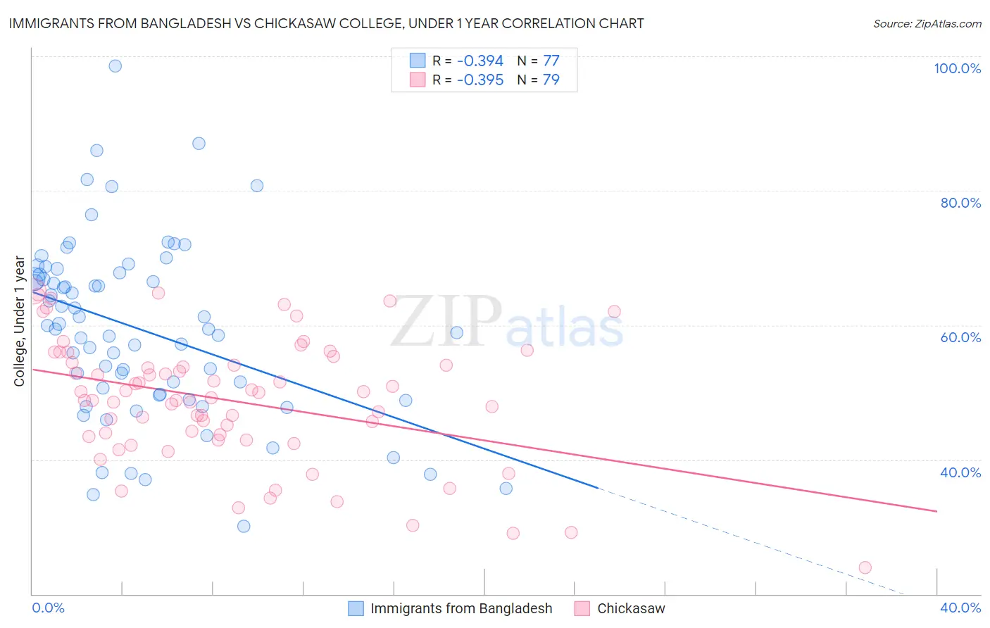 Immigrants from Bangladesh vs Chickasaw College, Under 1 year