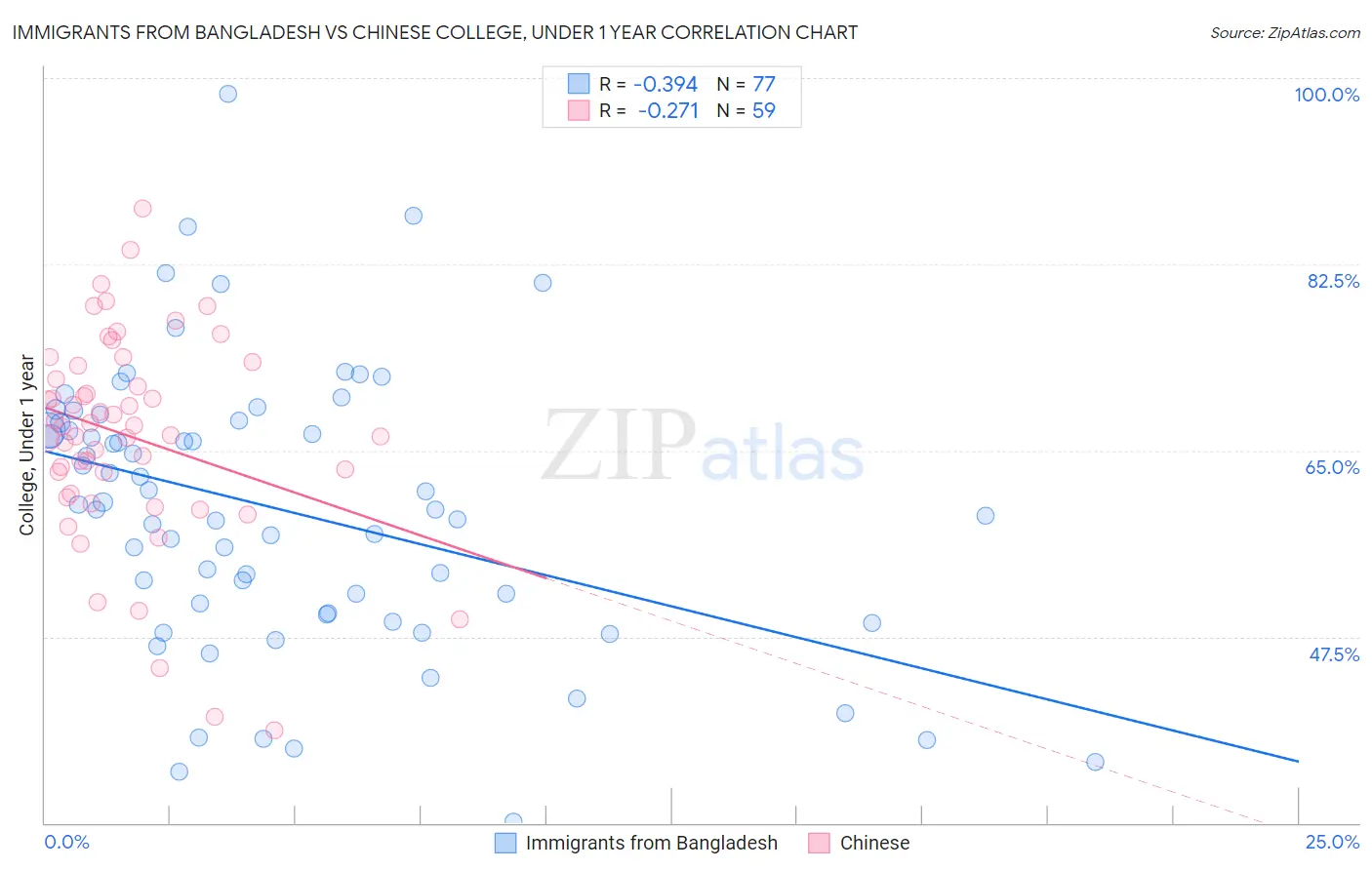 Immigrants from Bangladesh vs Chinese College, Under 1 year