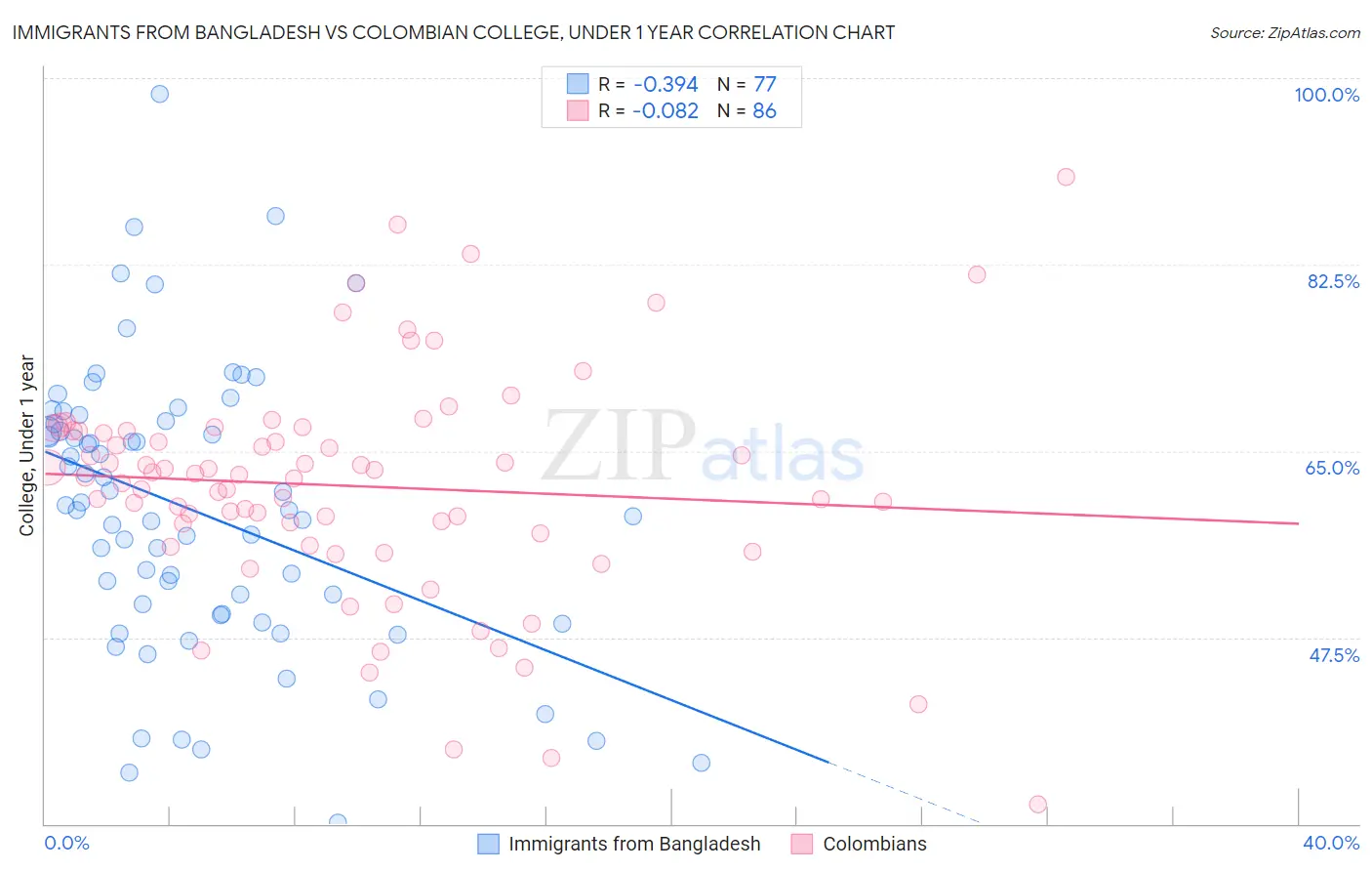 Immigrants from Bangladesh vs Colombian College, Under 1 year