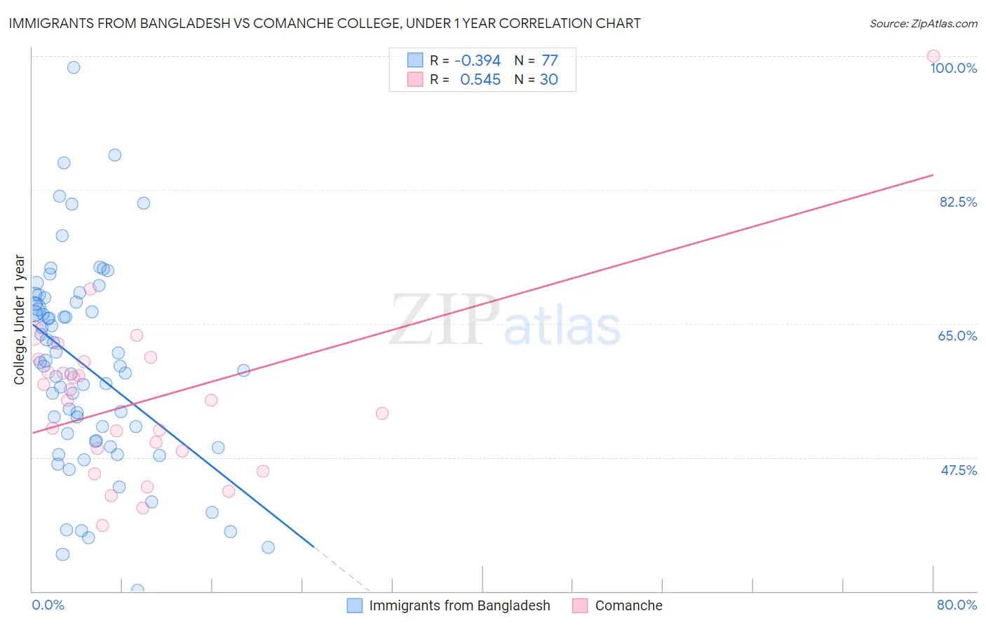 Immigrants from Bangladesh vs Comanche College, Under 1 year
