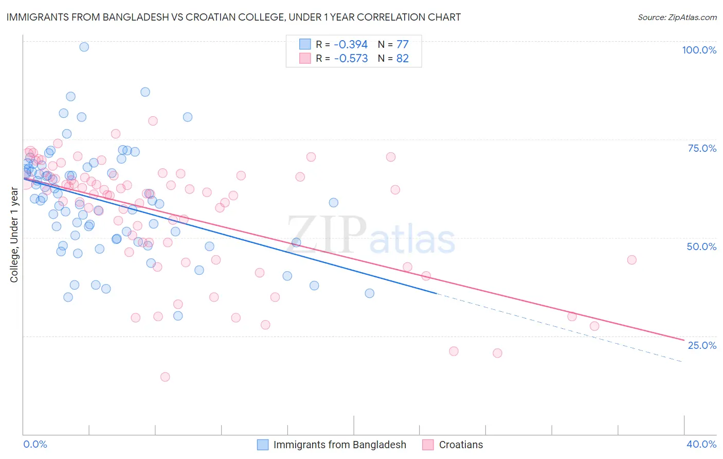 Immigrants from Bangladesh vs Croatian College, Under 1 year