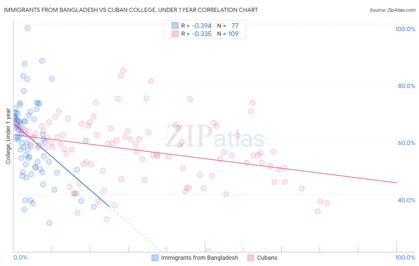 Immigrants from Bangladesh vs Cuban College, Under 1 year