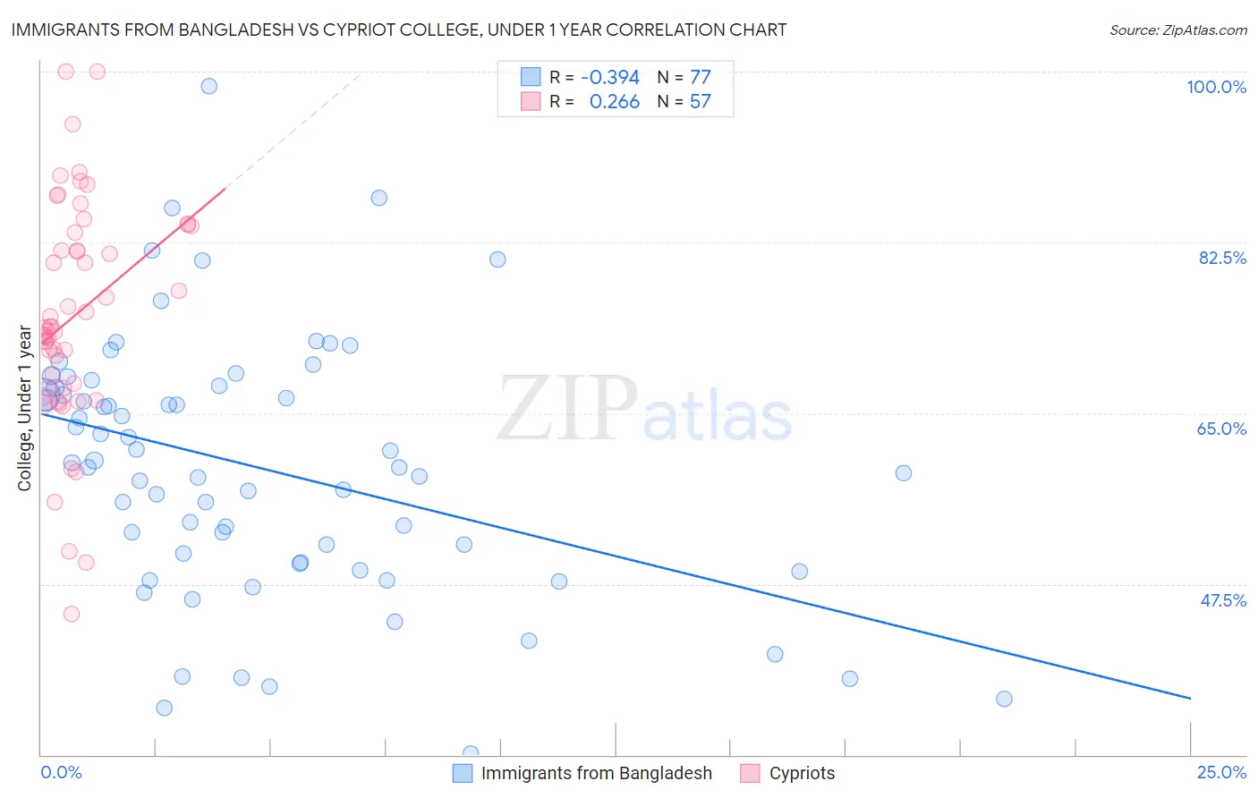 Immigrants from Bangladesh vs Cypriot College, Under 1 year