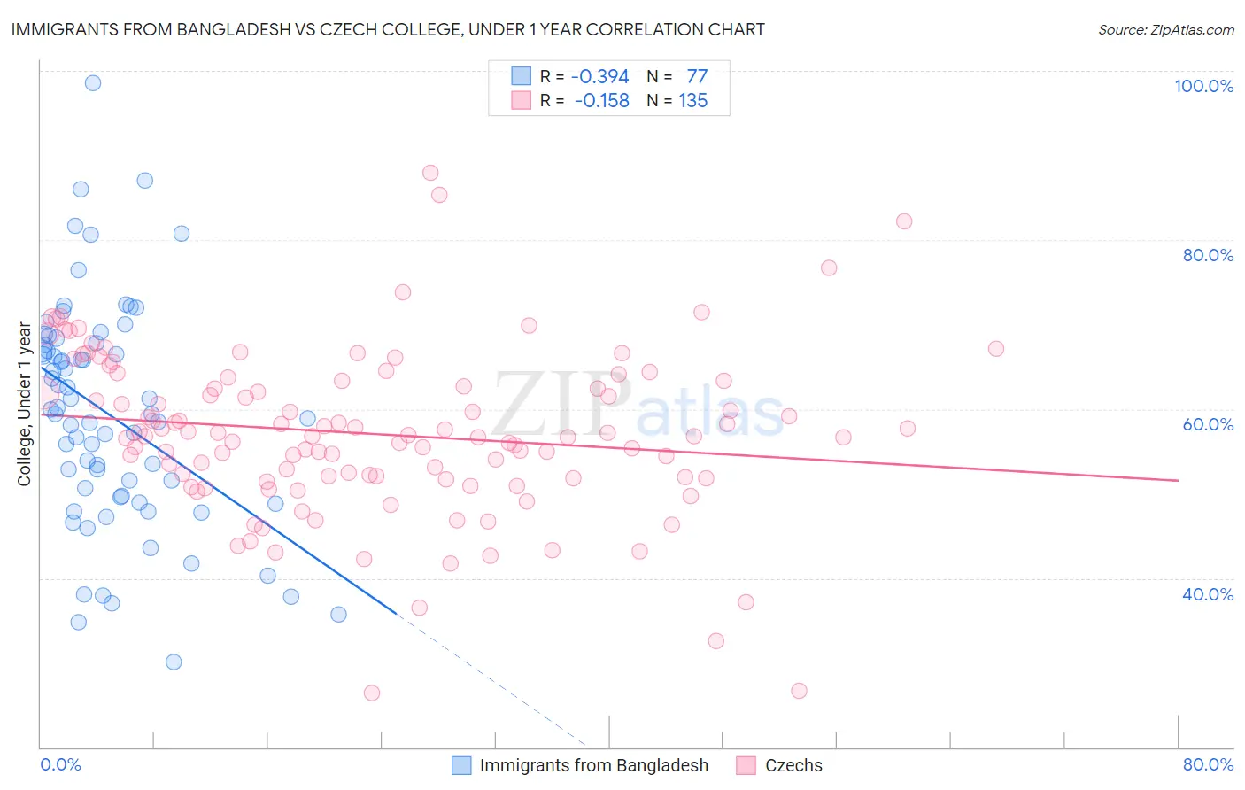 Immigrants from Bangladesh vs Czech College, Under 1 year