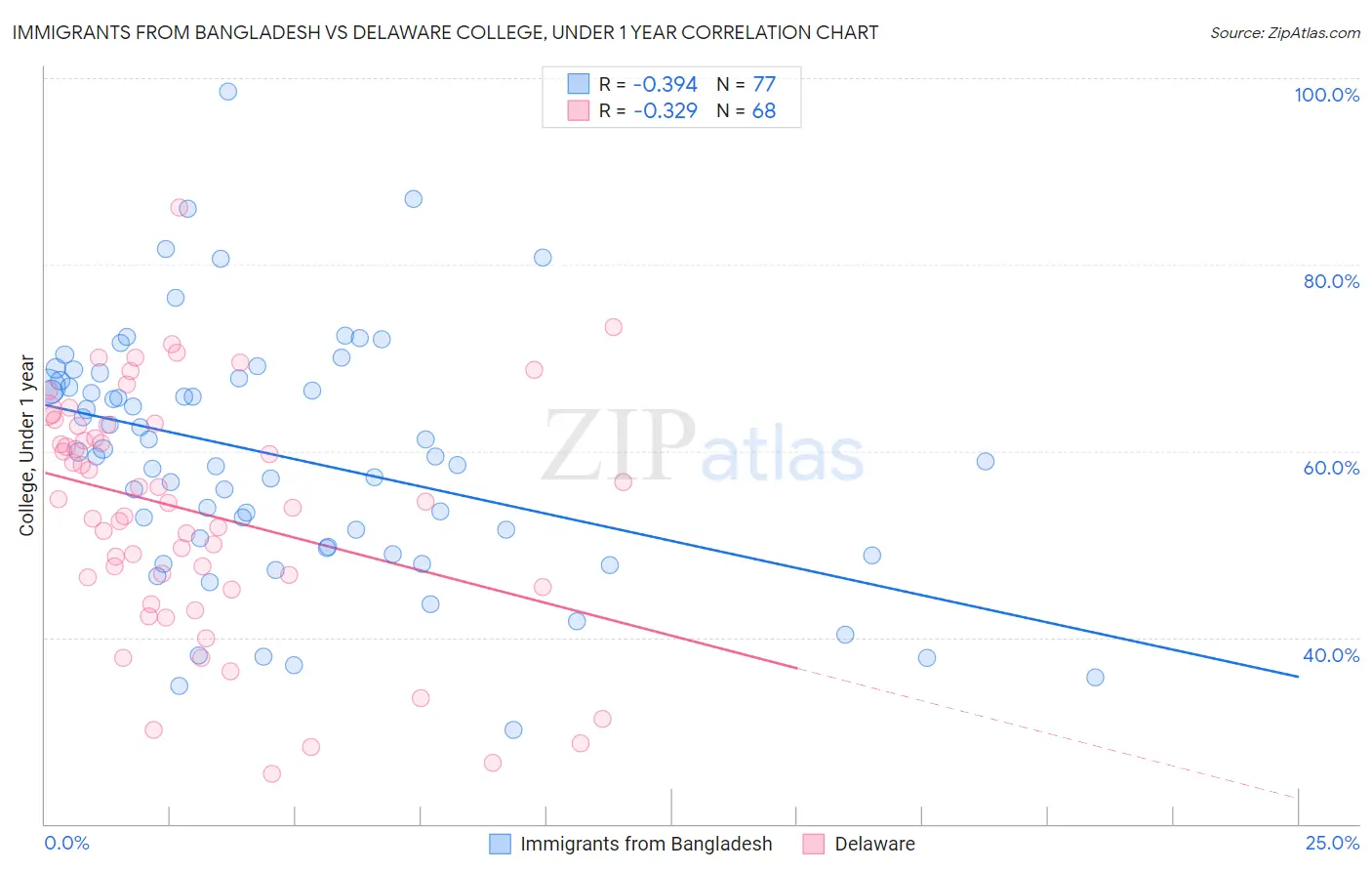 Immigrants from Bangladesh vs Delaware College, Under 1 year