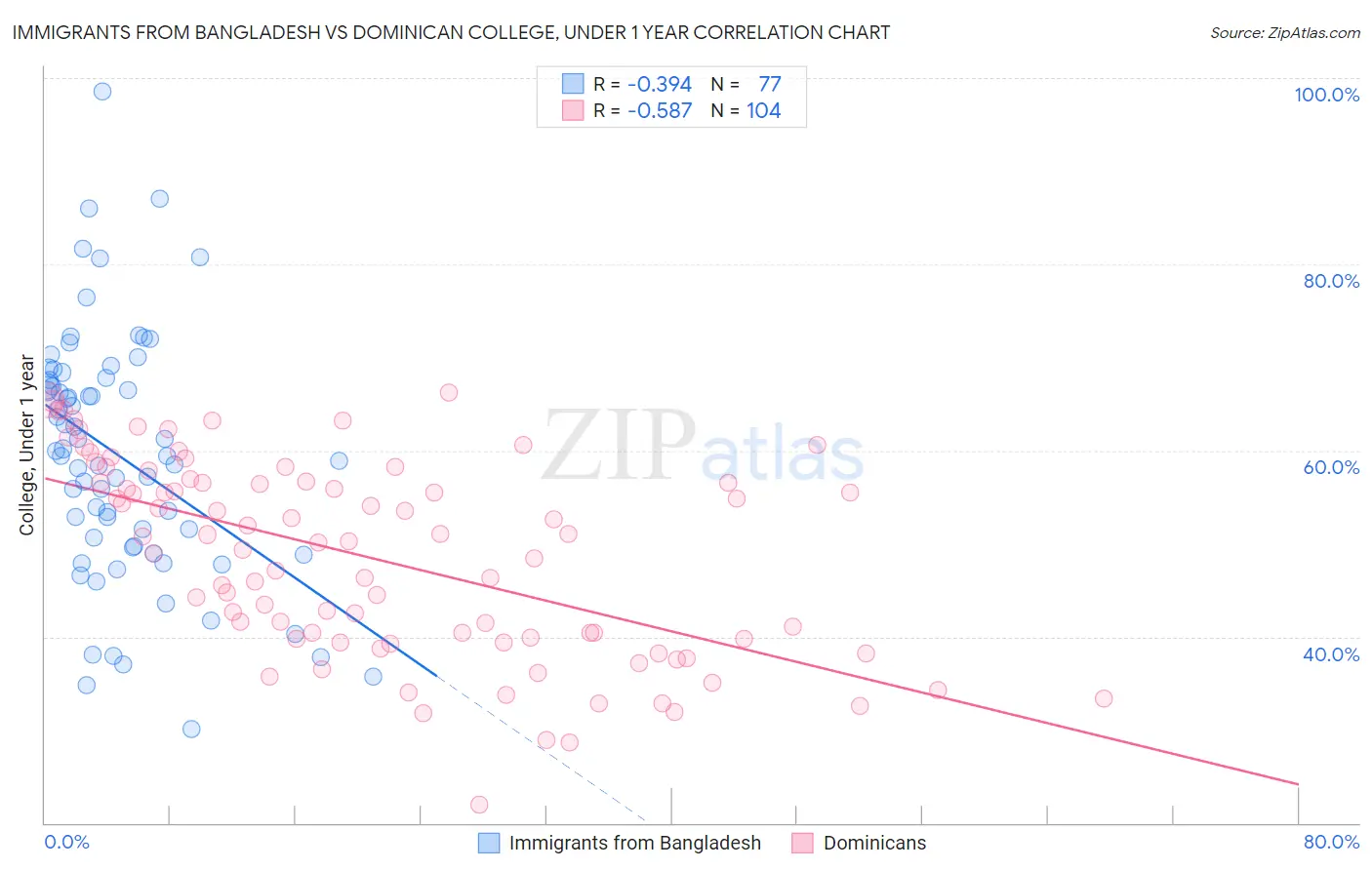 Immigrants from Bangladesh vs Dominican College, Under 1 year