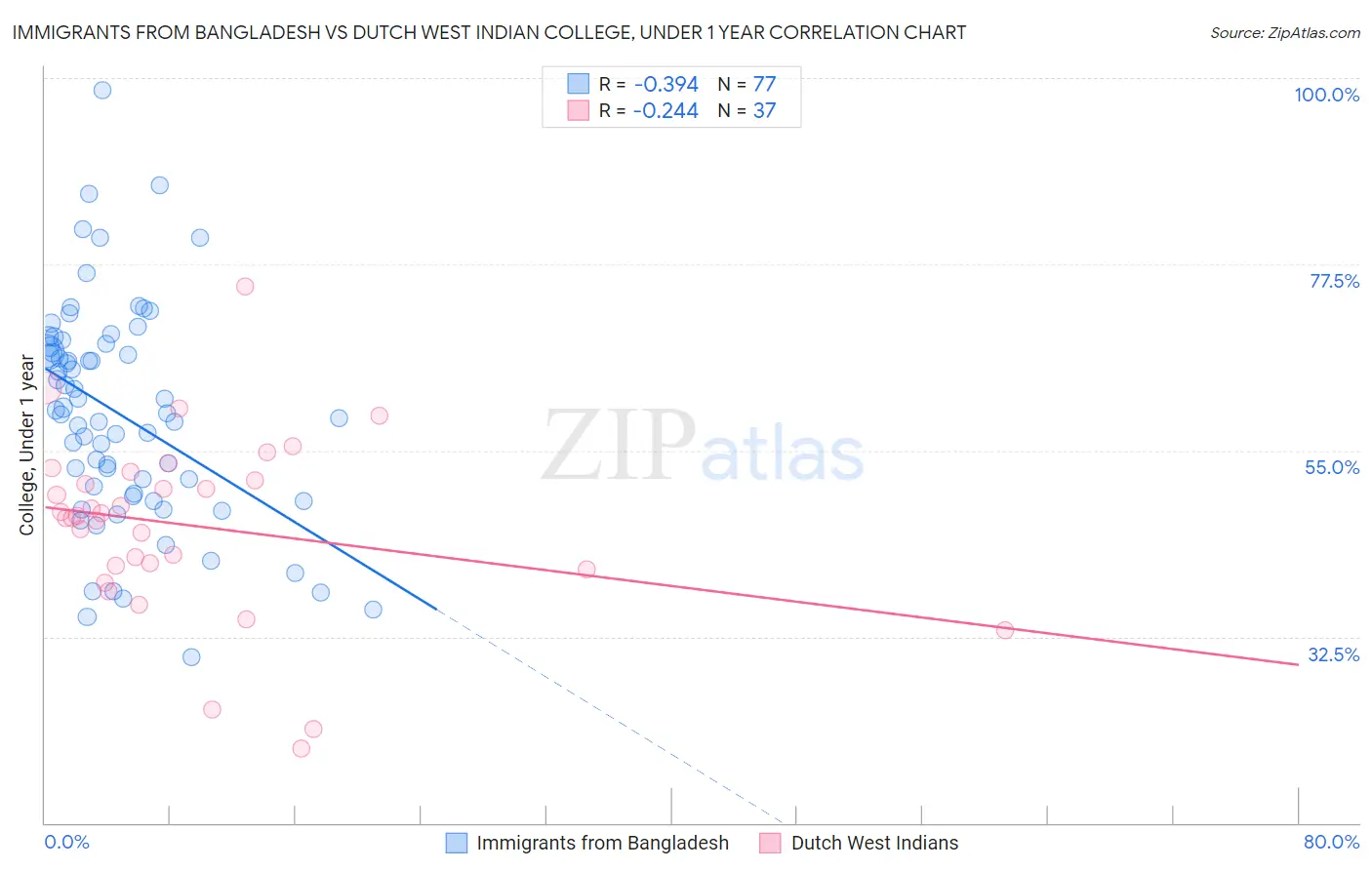 Immigrants from Bangladesh vs Dutch West Indian College, Under 1 year