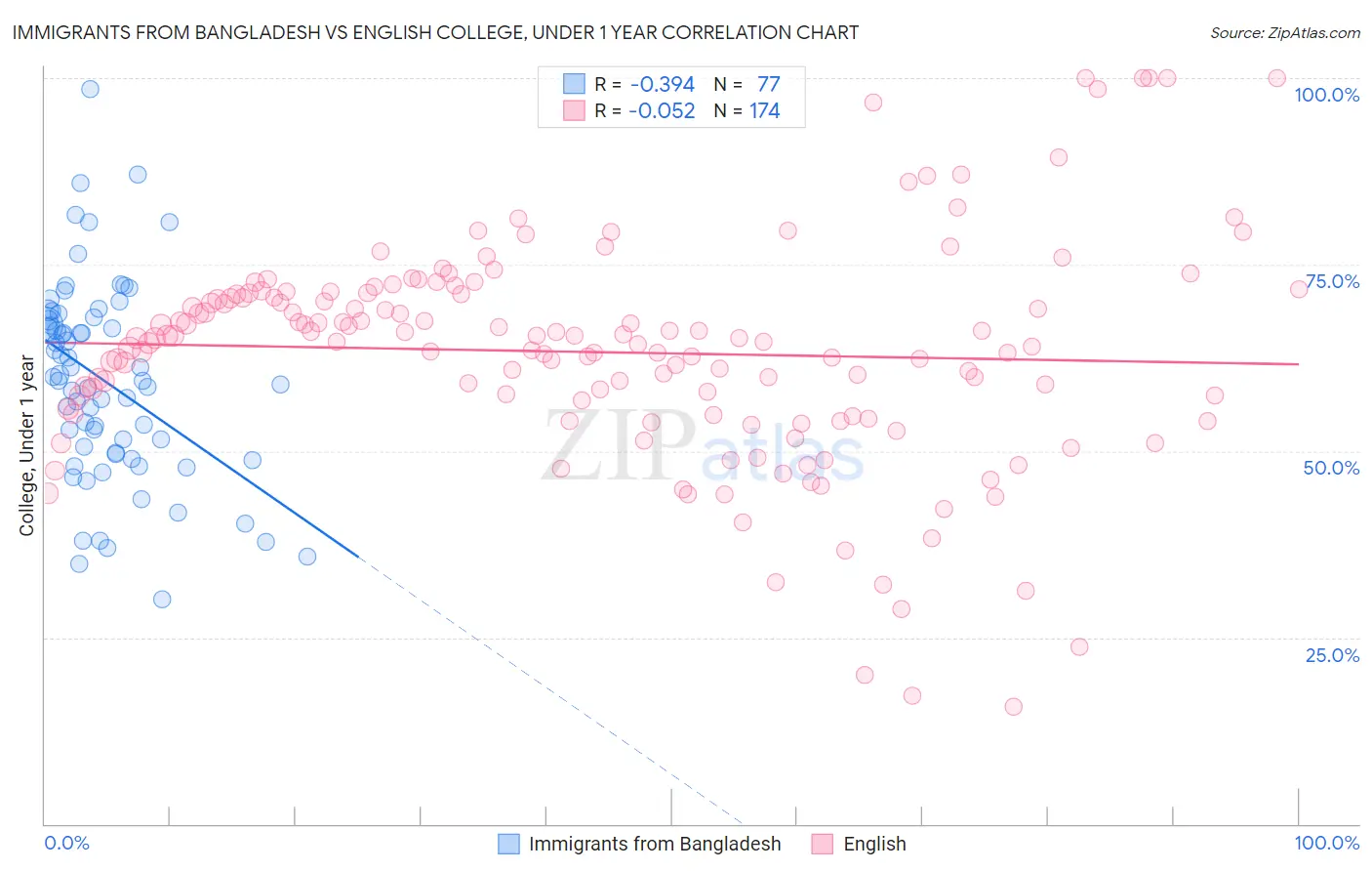 Immigrants from Bangladesh vs English College, Under 1 year