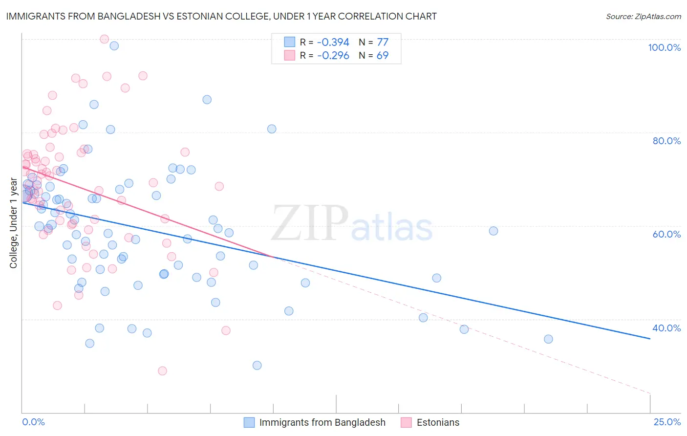 Immigrants from Bangladesh vs Estonian College, Under 1 year