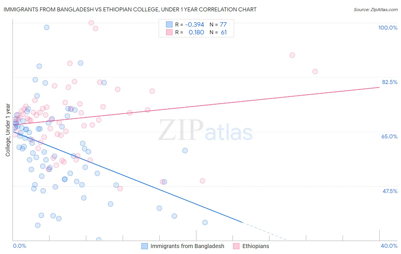 Immigrants from Bangladesh vs Ethiopian College, Under 1 year