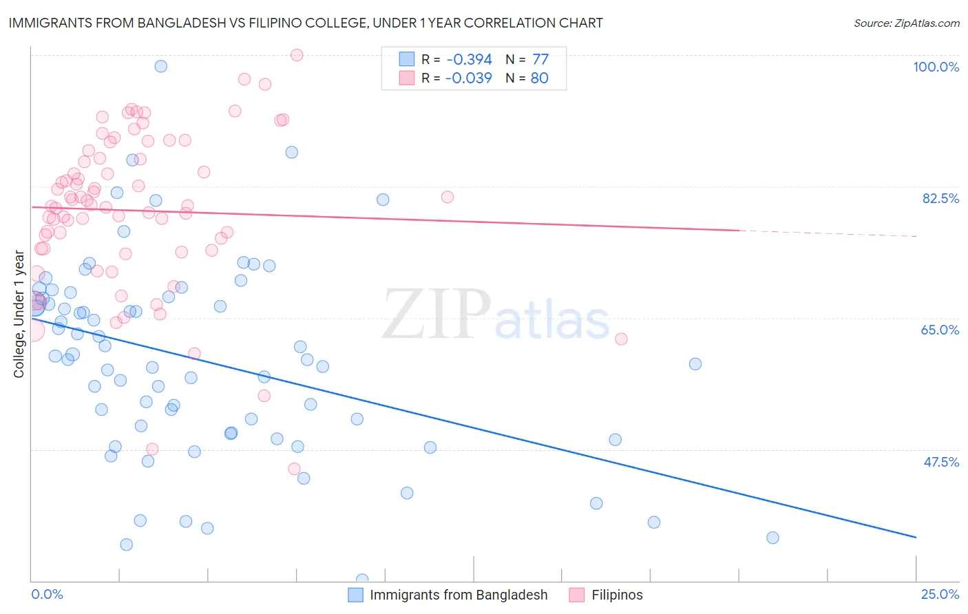 Immigrants from Bangladesh vs Filipino College, Under 1 year