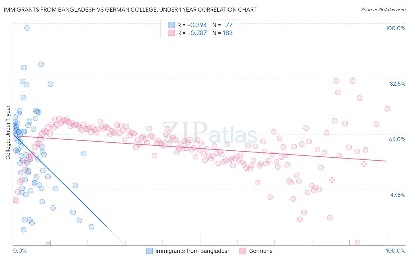 Immigrants from Bangladesh vs German College, Under 1 year