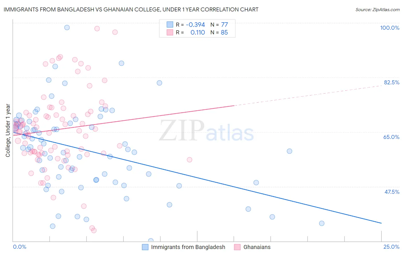 Immigrants from Bangladesh vs Ghanaian College, Under 1 year