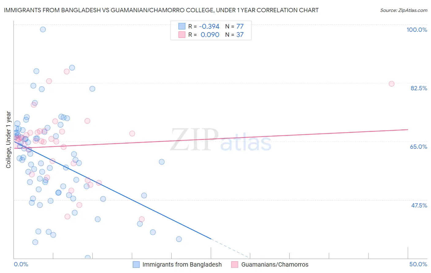Immigrants from Bangladesh vs Guamanian/Chamorro College, Under 1 year