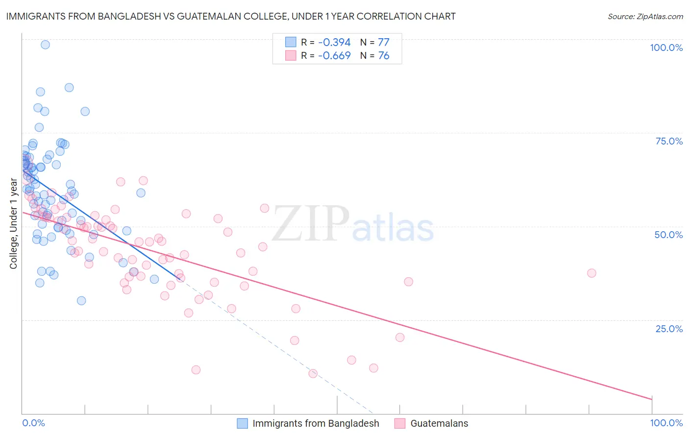 Immigrants from Bangladesh vs Guatemalan College, Under 1 year