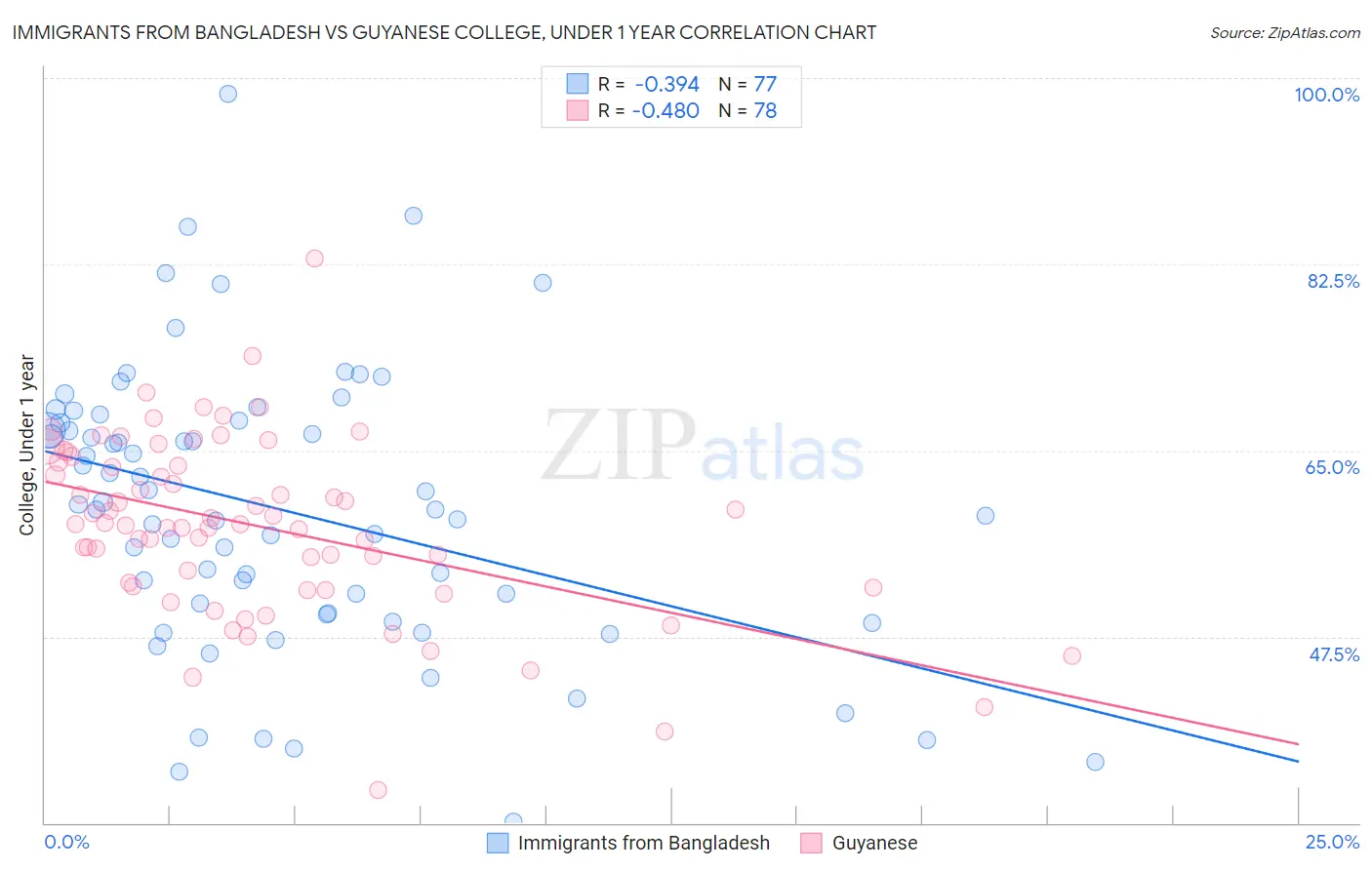 Immigrants from Bangladesh vs Guyanese College, Under 1 year