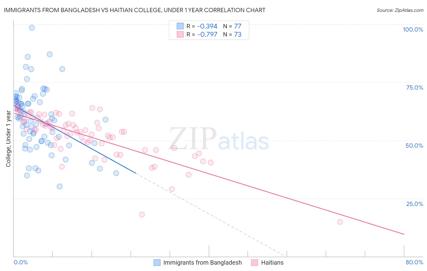 Immigrants from Bangladesh vs Haitian College, Under 1 year