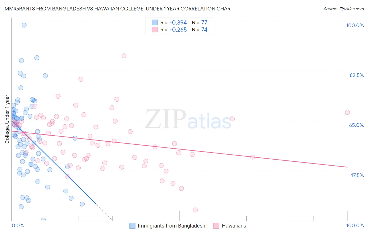 Immigrants from Bangladesh vs Hawaiian College, Under 1 year