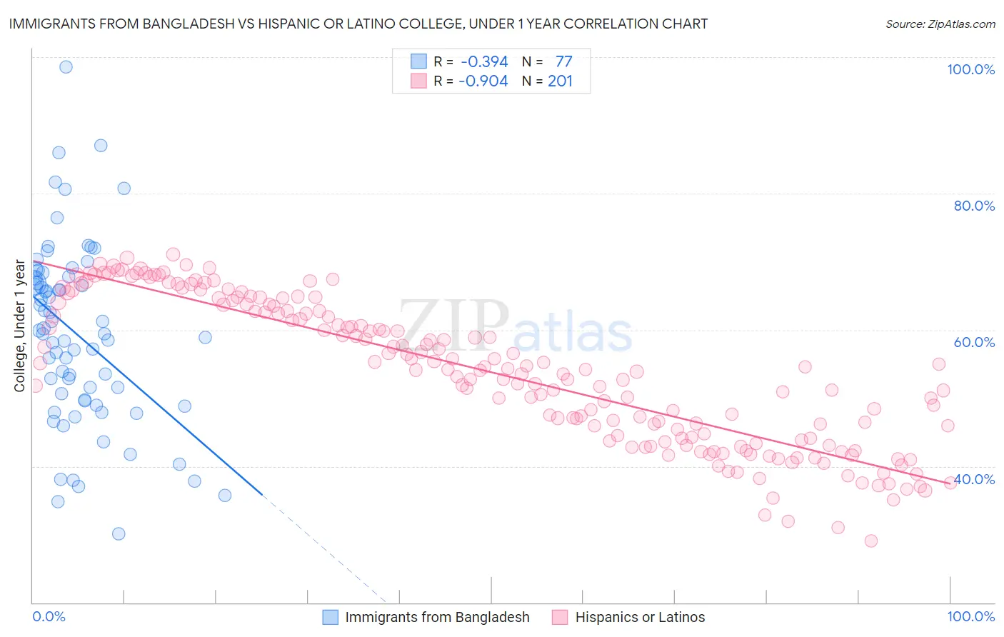 Immigrants from Bangladesh vs Hispanic or Latino College, Under 1 year