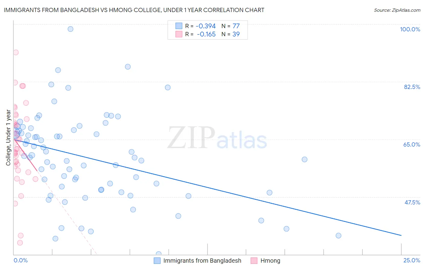 Immigrants from Bangladesh vs Hmong College, Under 1 year