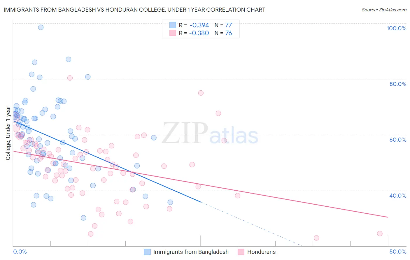 Immigrants from Bangladesh vs Honduran College, Under 1 year