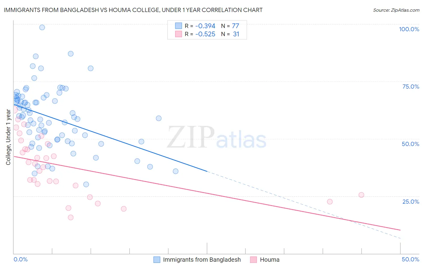 Immigrants from Bangladesh vs Houma College, Under 1 year