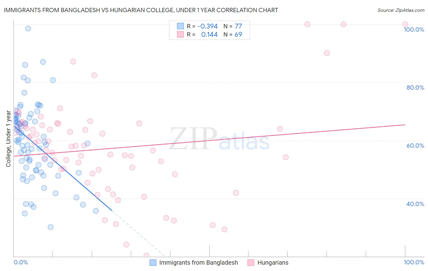 Immigrants from Bangladesh vs Hungarian College, Under 1 year