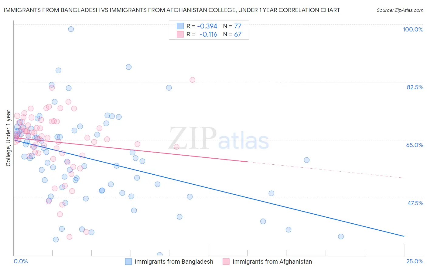 Immigrants from Bangladesh vs Immigrants from Afghanistan College, Under 1 year