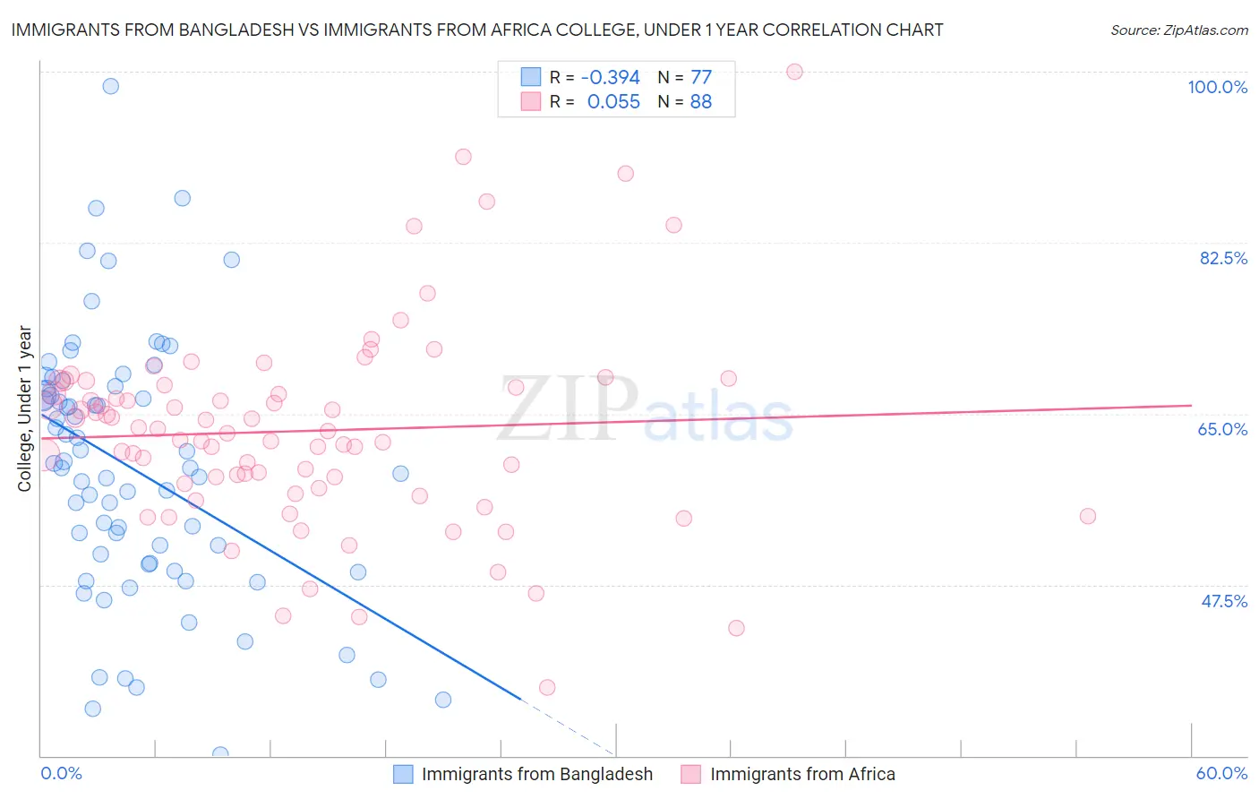 Immigrants from Bangladesh vs Immigrants from Africa College, Under 1 year