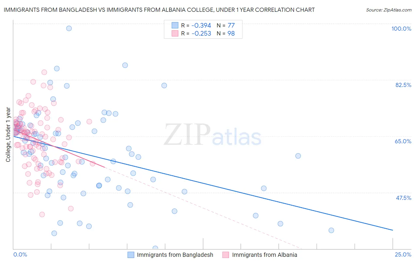 Immigrants from Bangladesh vs Immigrants from Albania College, Under 1 year