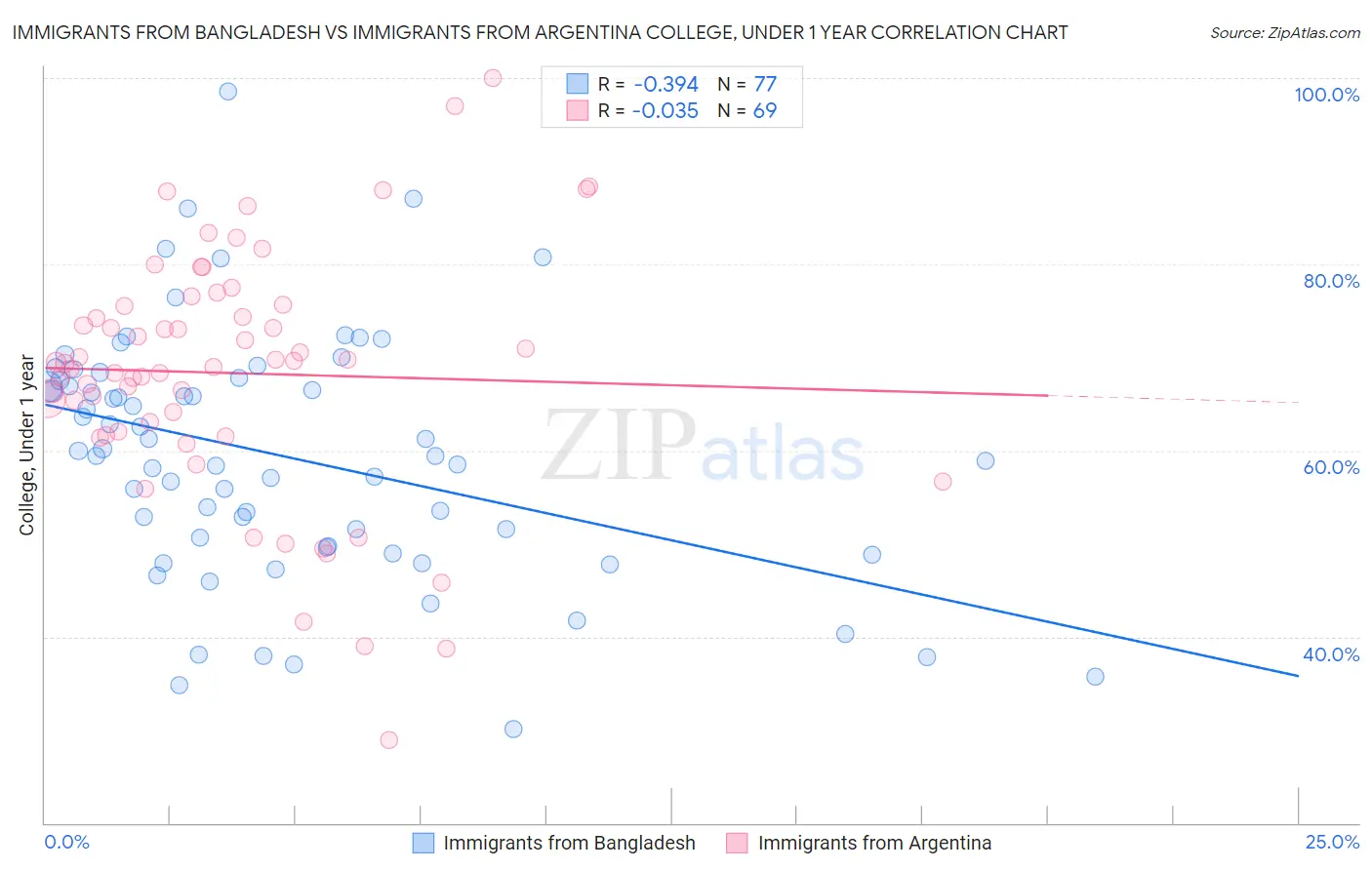 Immigrants from Bangladesh vs Immigrants from Argentina College, Under 1 year