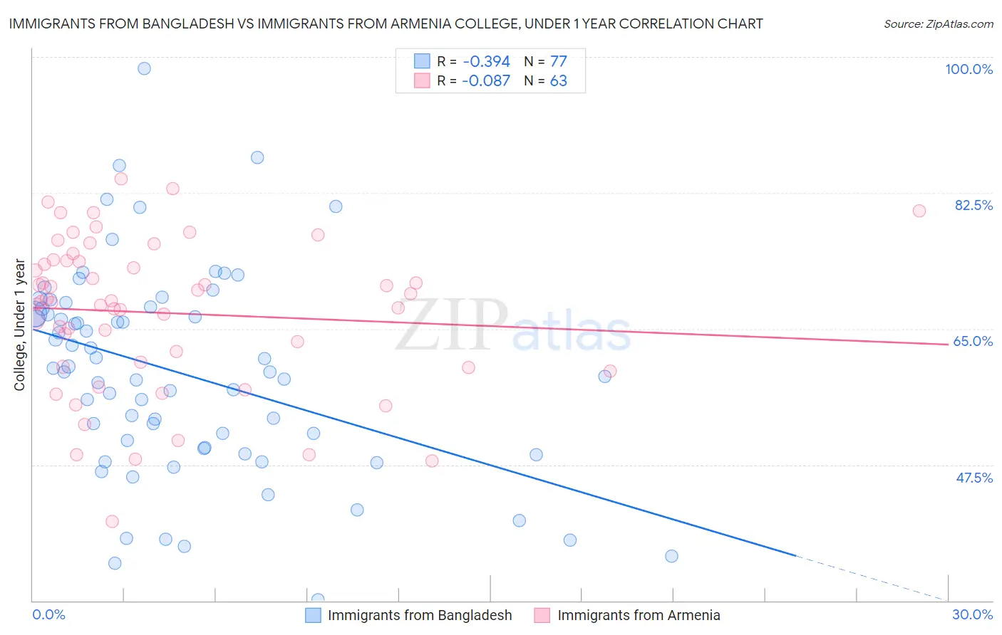 Immigrants from Bangladesh vs Immigrants from Armenia College, Under 1 year