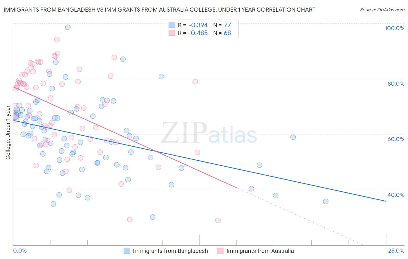 Immigrants from Bangladesh vs Immigrants from Australia College, Under 1 year