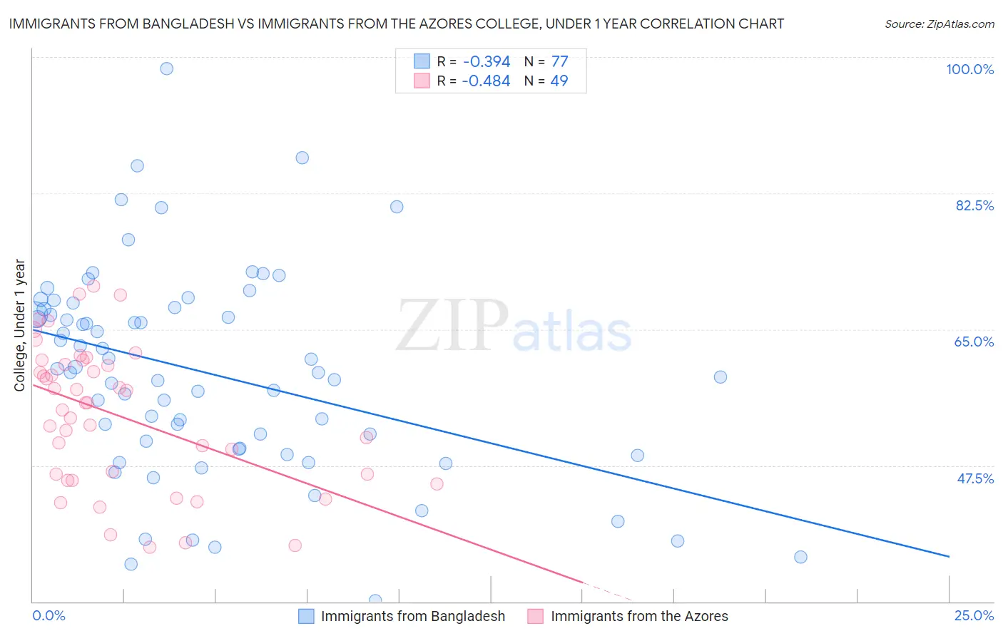 Immigrants from Bangladesh vs Immigrants from the Azores College, Under 1 year