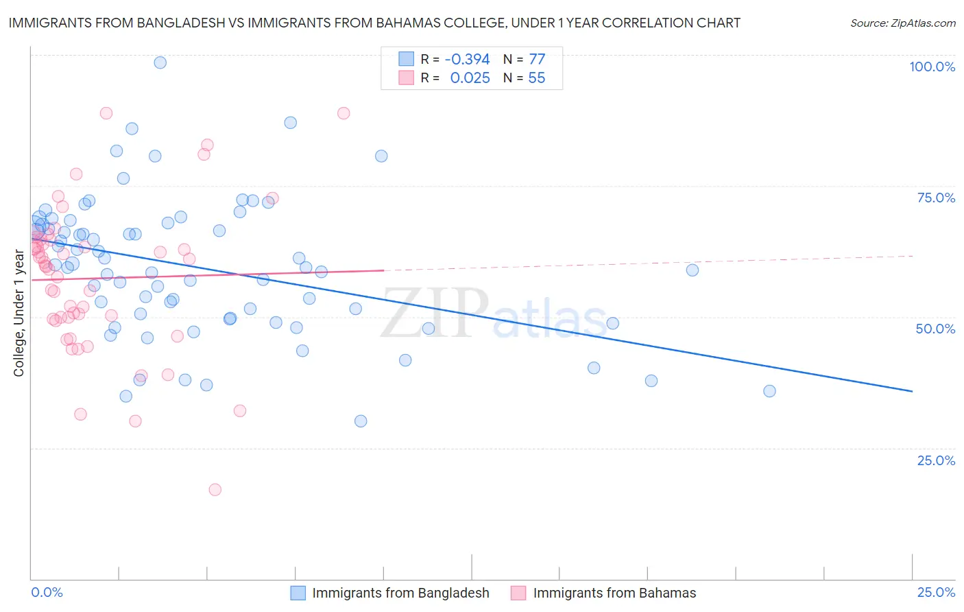 Immigrants from Bangladesh vs Immigrants from Bahamas College, Under 1 year