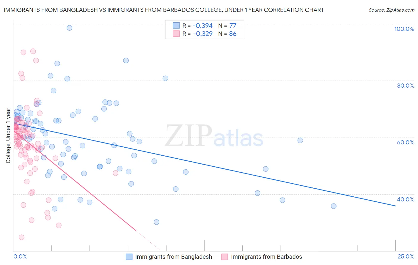 Immigrants from Bangladesh vs Immigrants from Barbados College, Under 1 year