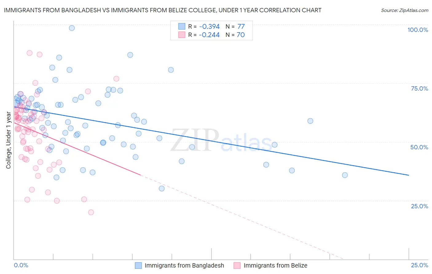 Immigrants from Bangladesh vs Immigrants from Belize College, Under 1 year