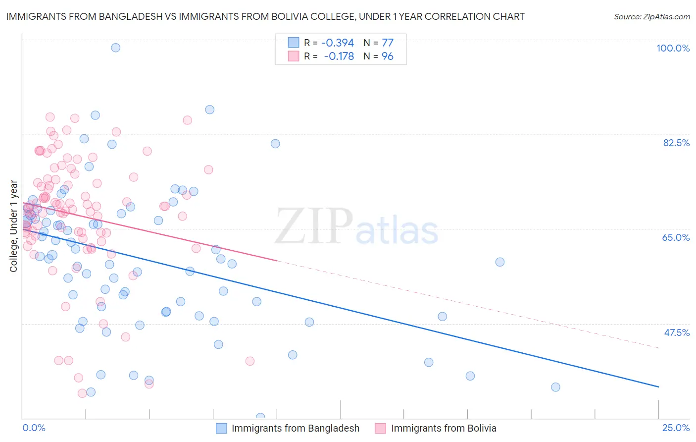 Immigrants from Bangladesh vs Immigrants from Bolivia College, Under 1 year