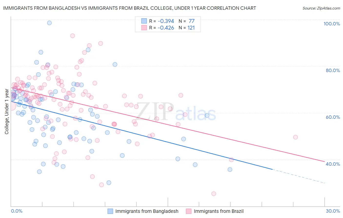 Immigrants from Bangladesh vs Immigrants from Brazil College, Under 1 year