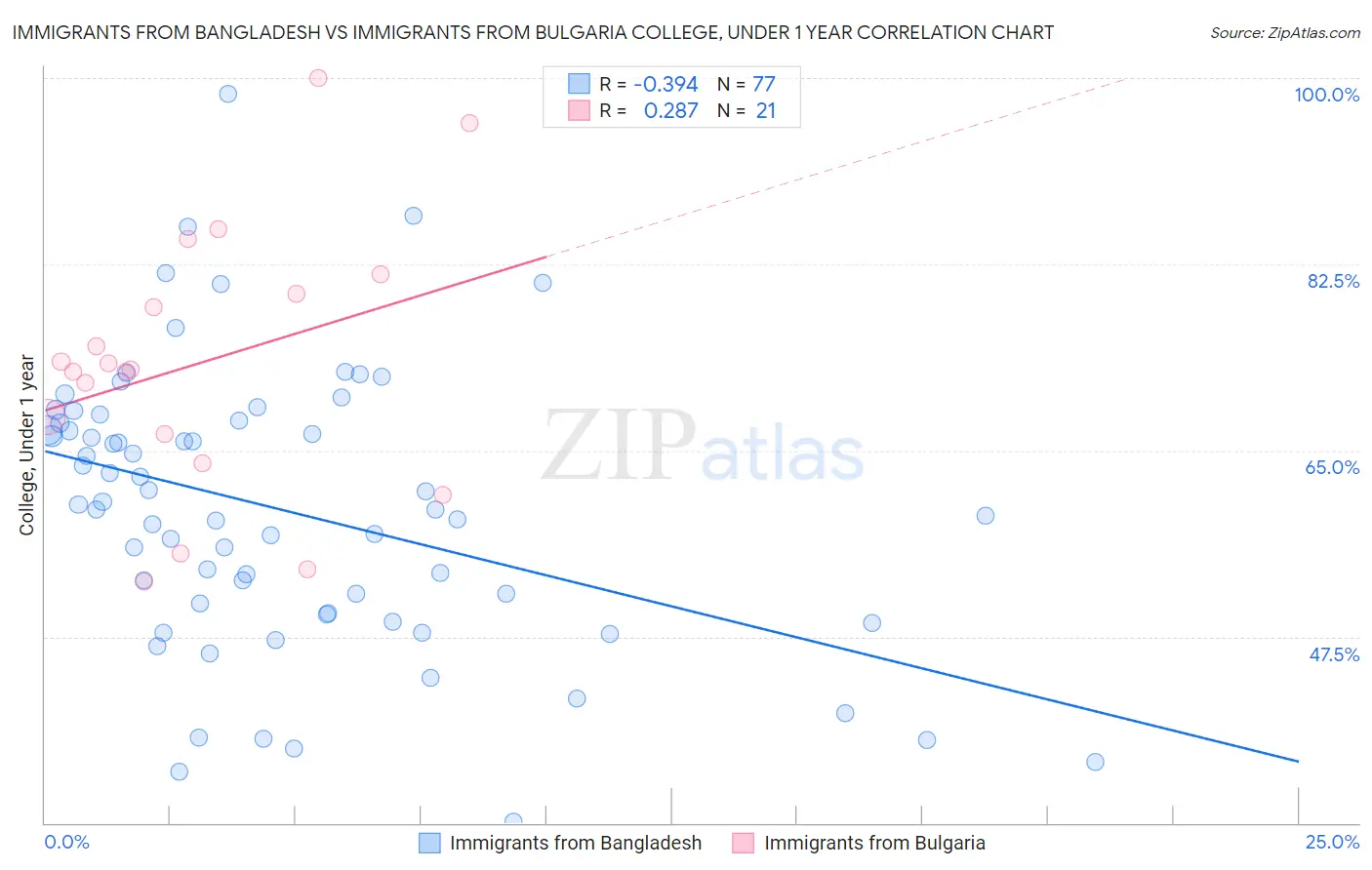 Immigrants from Bangladesh vs Immigrants from Bulgaria College, Under 1 year