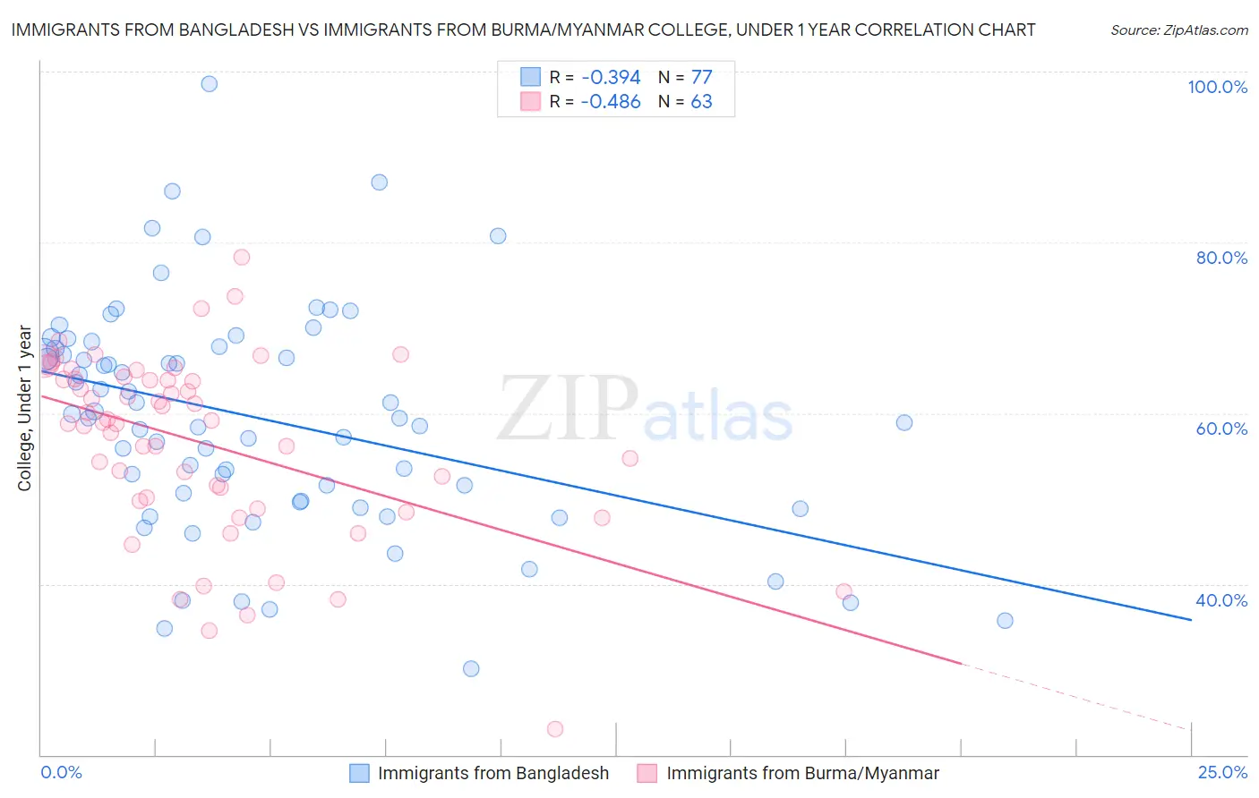 Immigrants from Bangladesh vs Immigrants from Burma/Myanmar College, Under 1 year